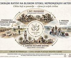 BESKRAJNI RATOVI NA BLISKOM ISTOKU, NEPROMJENJIVI AKTERI…