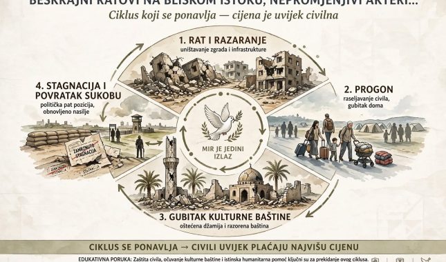 BESKRAJNI RATOVI NA BLISKOM ISTOKU, NEPROMJENJIVI AKTERI…
