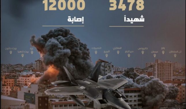 Izrael do sada u Gazi ubio 3.478 Palestinaca, povrijeđeno 12.065, uništena 4.821 zgrada