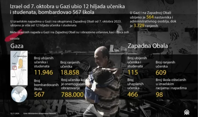 Izraelska vojska u Gazi ubila 12 hiljada učenika i studenata i bombardovala 567 škola
