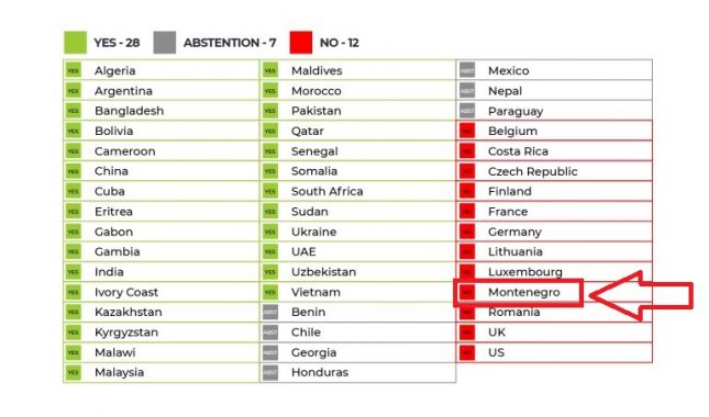 CRNA GORA PODRŽALA PALJENJE KUR’ANA: PORAZ SPOLJNE POLITIKE CRNE GORE