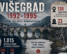 Žrtve Višegrada ekshumirane na 130 lokaliteta, iz 23 masovne grobnice